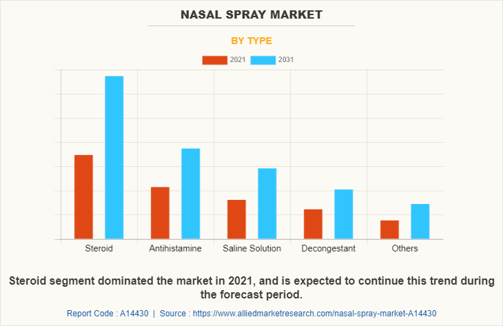 Nasal Spray Market by Type