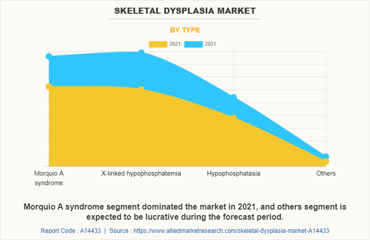 Skeletal Dysplasia Market by Type