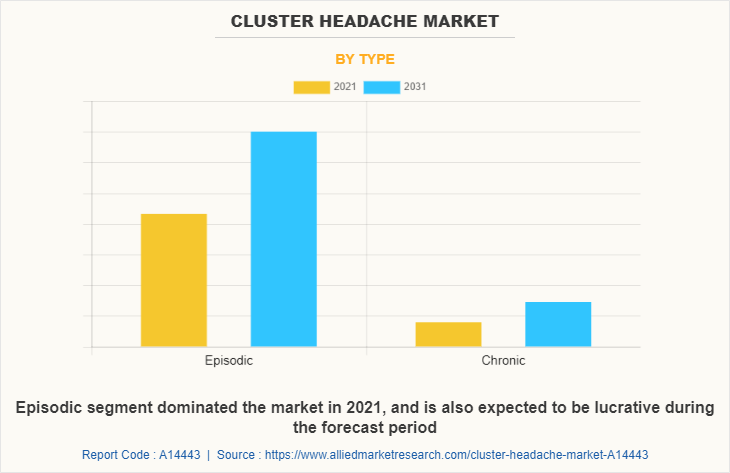 Cluster Headache Market by Type