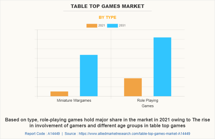 Table Top Games Market by Type