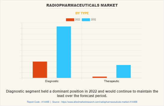 Radiopharmaceuticals Market by Type