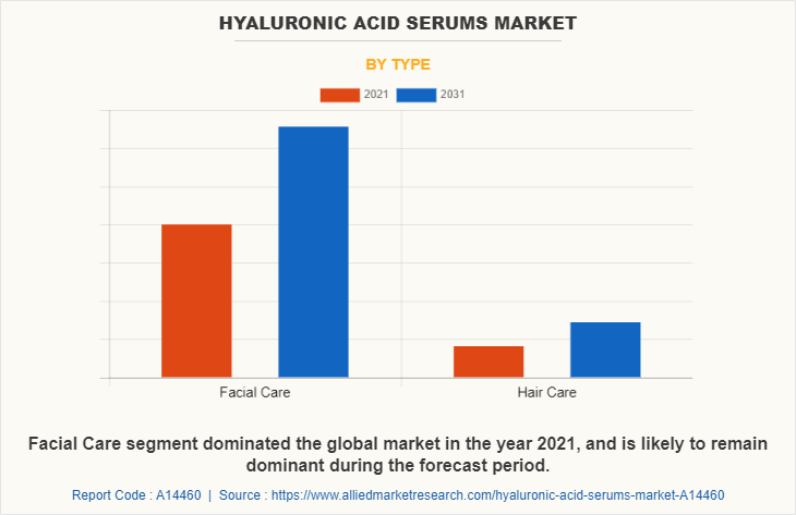 Hyaluronic Acid Serums Market by Type
