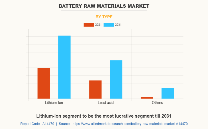 Battery Raw Materials Market by Type