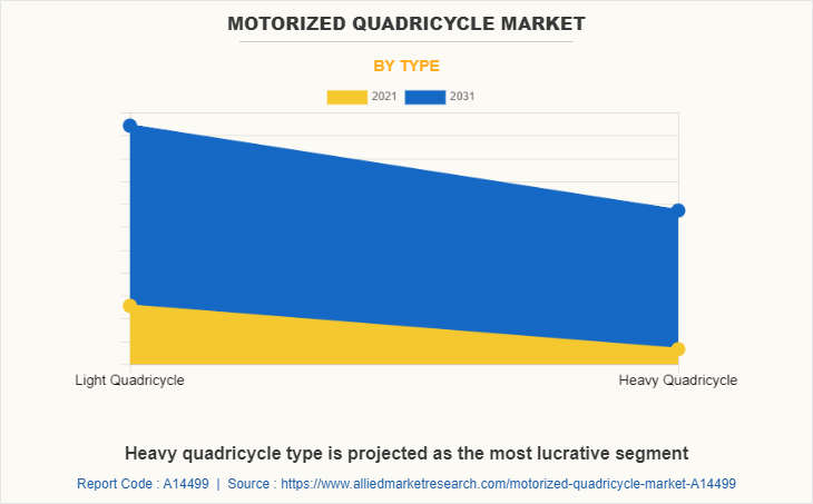 Motorized Quadricycle Market by Type