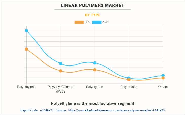 Linear Polymers Market by Type