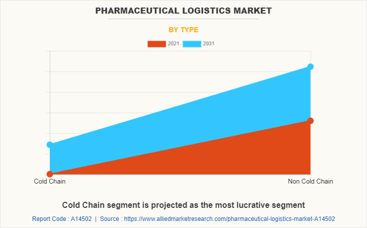 Pharmaceutical Logistics Market by Type