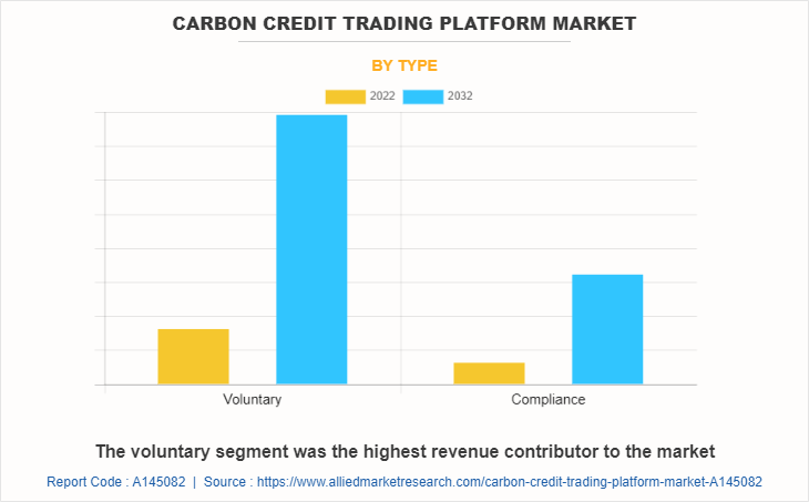 Carbon Credit Trading Platform Market by Type