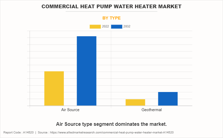 Commercial Heat Pump Water Heater Market by Type