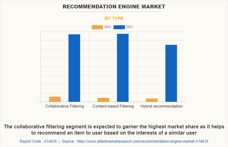 Recommendation Engine Market by Type