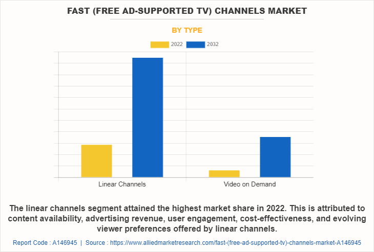FAST (Free Ad-Supported TV) Channels Market by Type