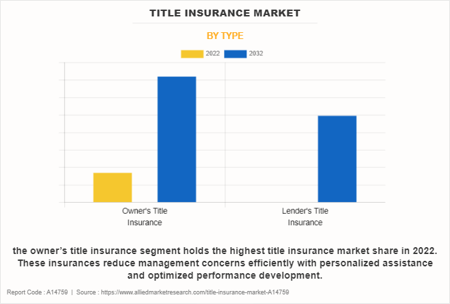 Title insurance Market by Type