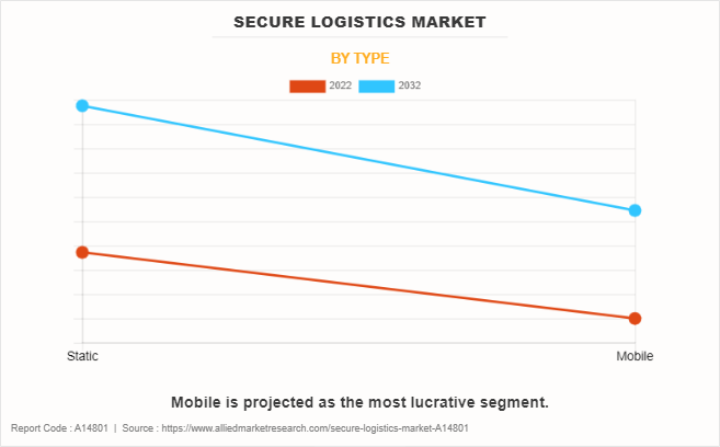Secure Logistics Market by Type