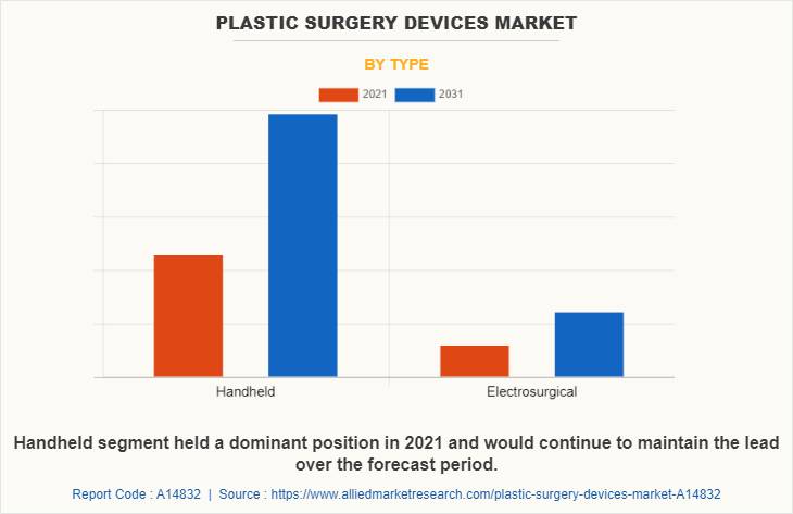 Plastic Surgery Devices Market by Type