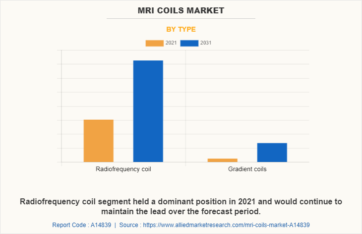 Magnetic Resonance Imaging (MRI) Coils Market by Type