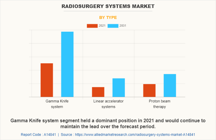 Radiosurgery Systems Market by Type