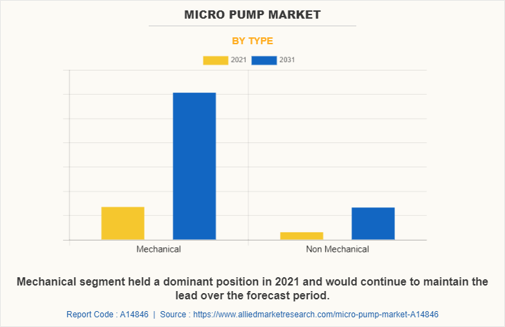 Micropump Market by Type