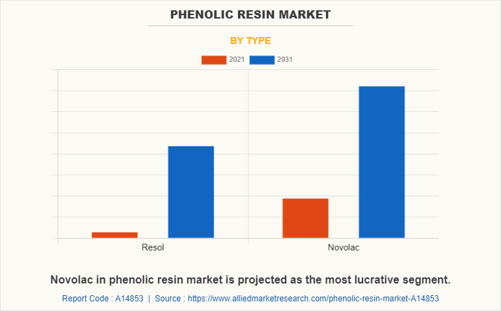 Phenolic Resin Market by Type