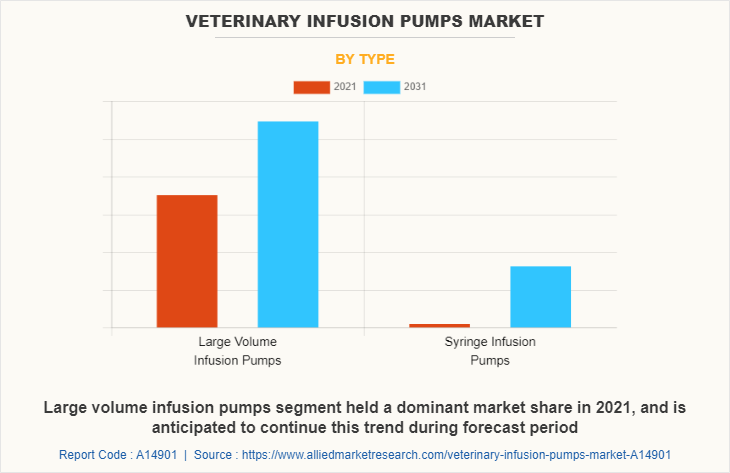 Veterinary Infusion Pumps Market by Type