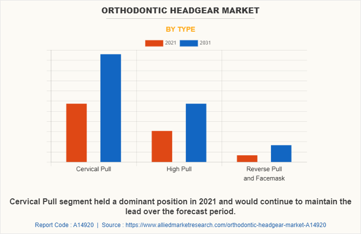 Orthodontic Headgear Market by Type