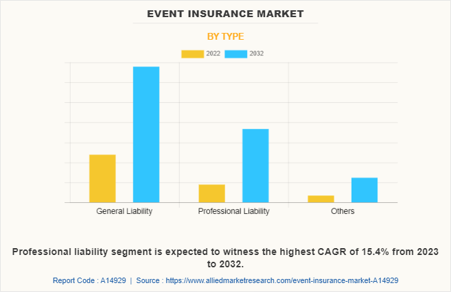 Event Insurance Market by Type
