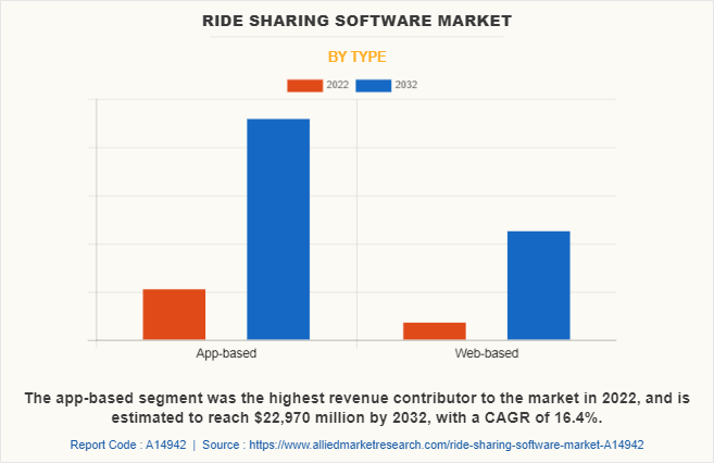 Ride Sharing Software Market