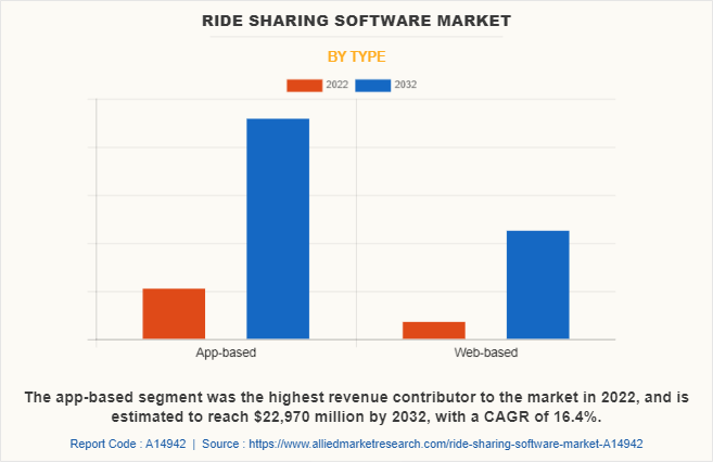 Ride Sharing Software Market by Type