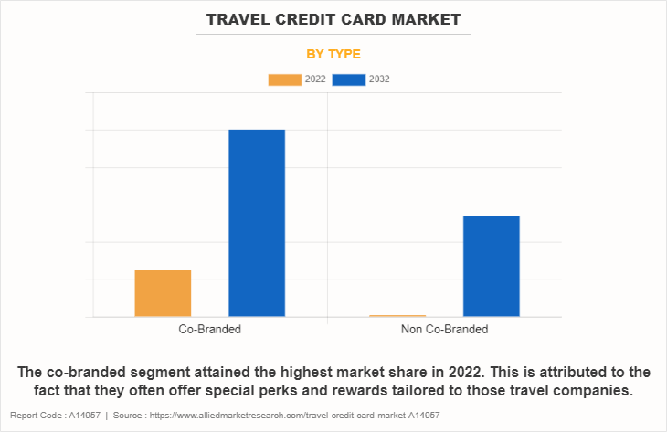 Travel Credit Card Market by Type