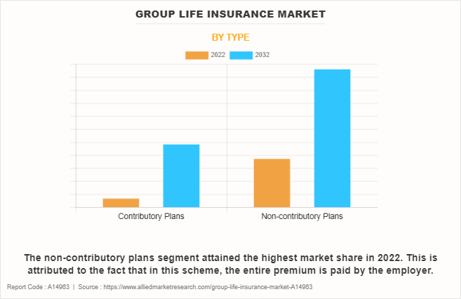 Group Life Insurance Market by Type