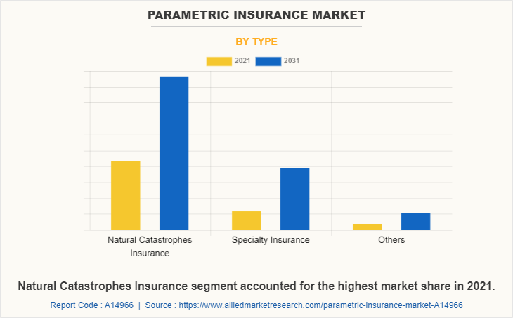 Parametric Insurance Market by Type