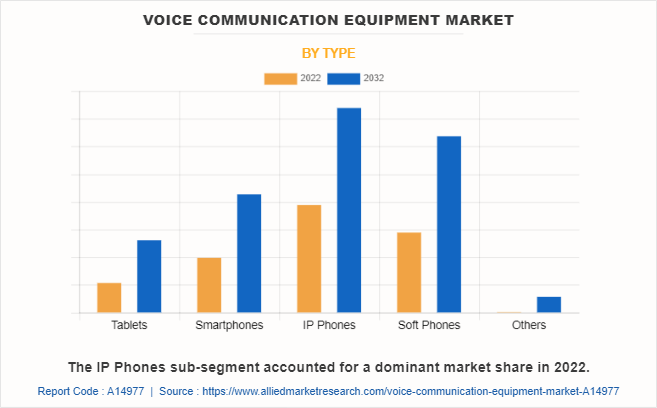 Voice Communication Equipment Market by Type