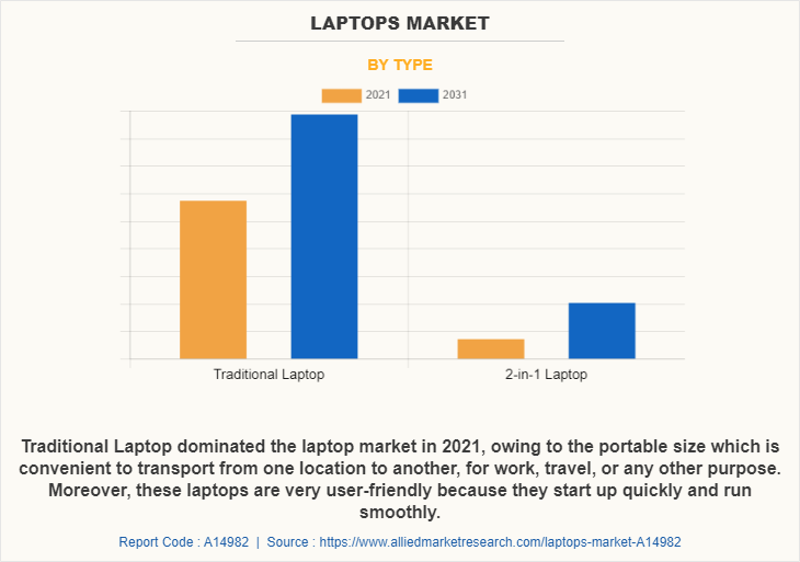 Laptops Market by Type