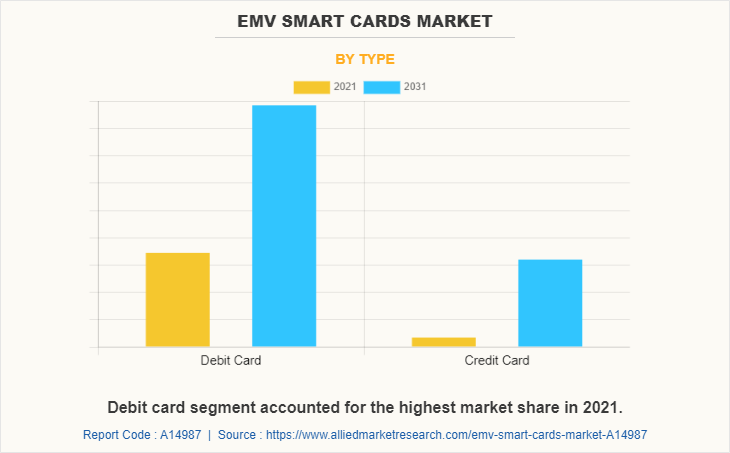 EMV Smart Cards Market by Type
