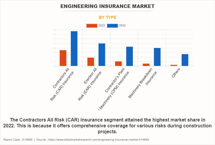 Engineering Insurance Market by Type