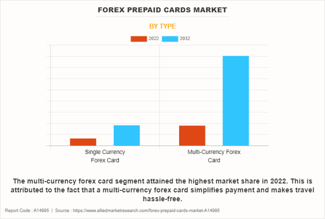 Forex Prepaid Cards Market by Type