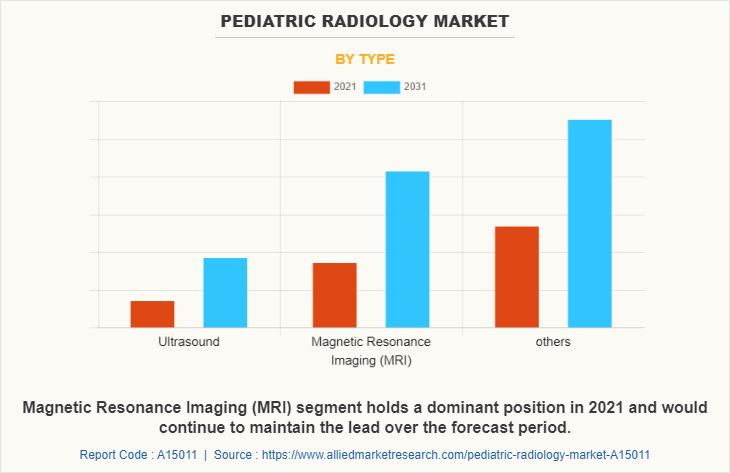 Pediatric Radiology Market by Type