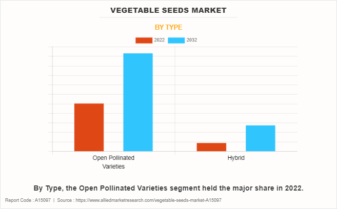 Vegetable Seeds Market by Type