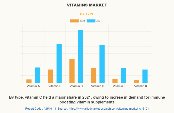 Vitamins Market by Type