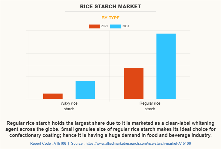Rice Starch Market by Type