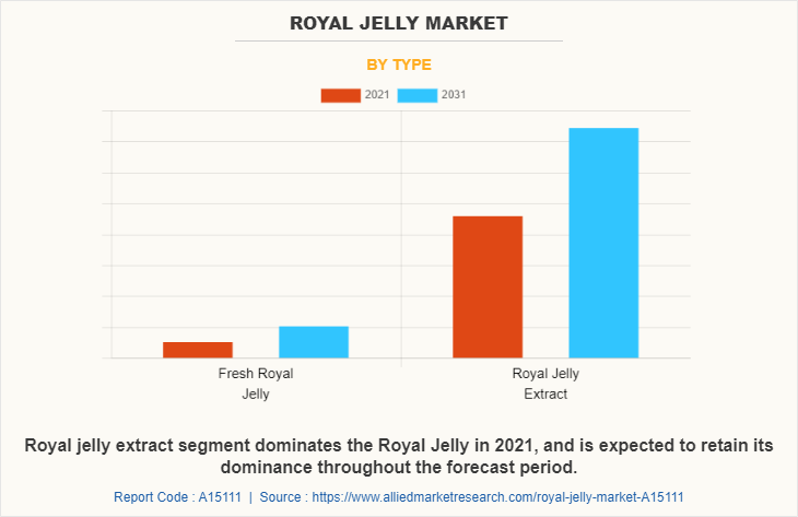 Royal Jelly Market by Type