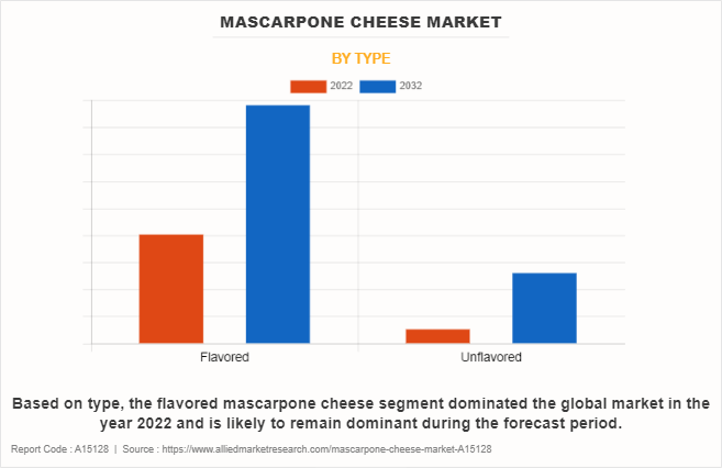 Mascarpone Cheese Market by Type