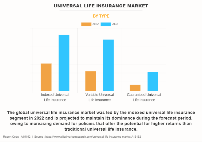 Universal Life Insurance Market by Type