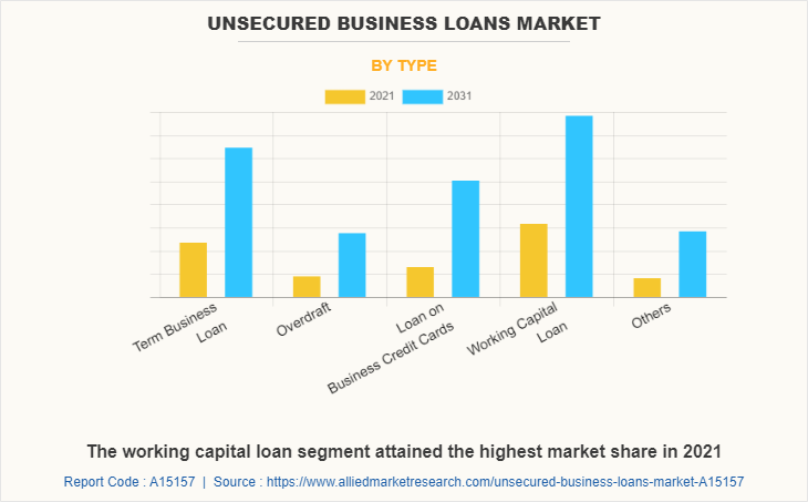 Unsecured Business Loans Market by Type