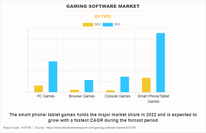 Gaming Software Market by Type
