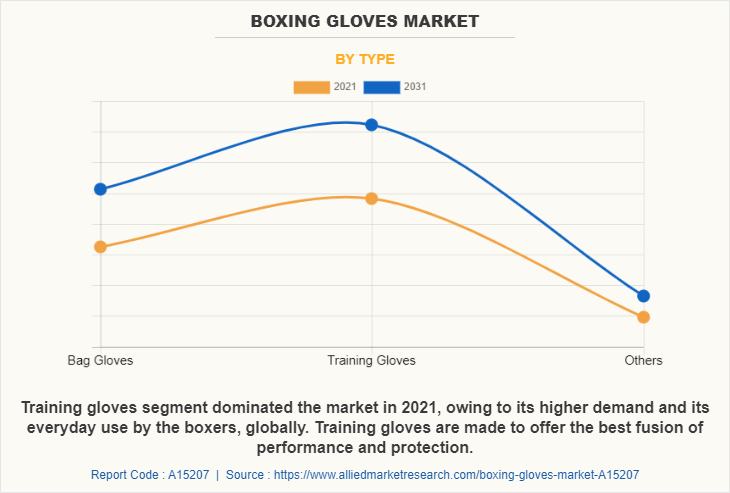 Boxing Gloves Market by Type