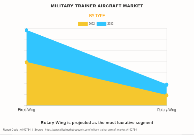 Military Trainer Aircraft Market by Type