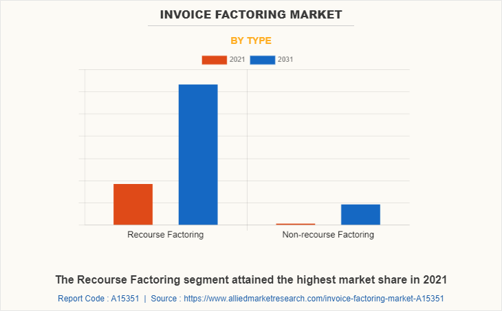 Invoice Factoring Market by Type