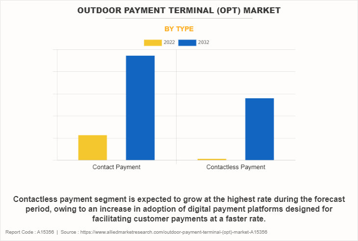 Outdoor Payment Terminal (OPT) Market by Type