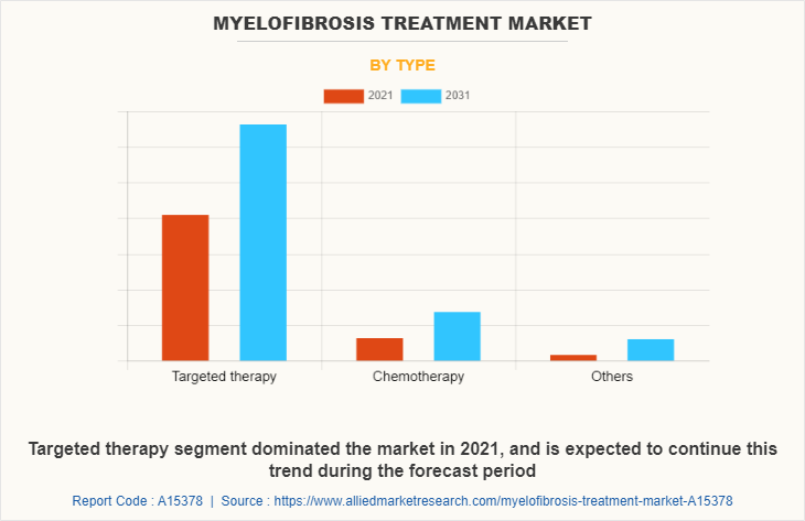 Myelofibrosis Treatment Market by Type