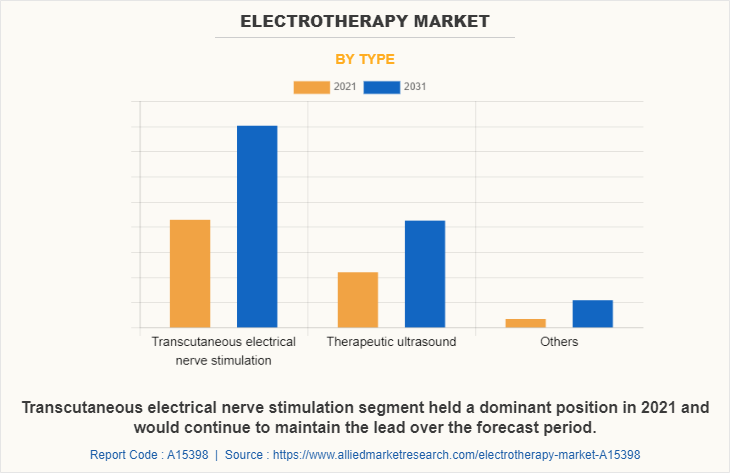 Electrotherapy Market by Type