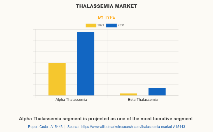 Thalassemia Market by Type